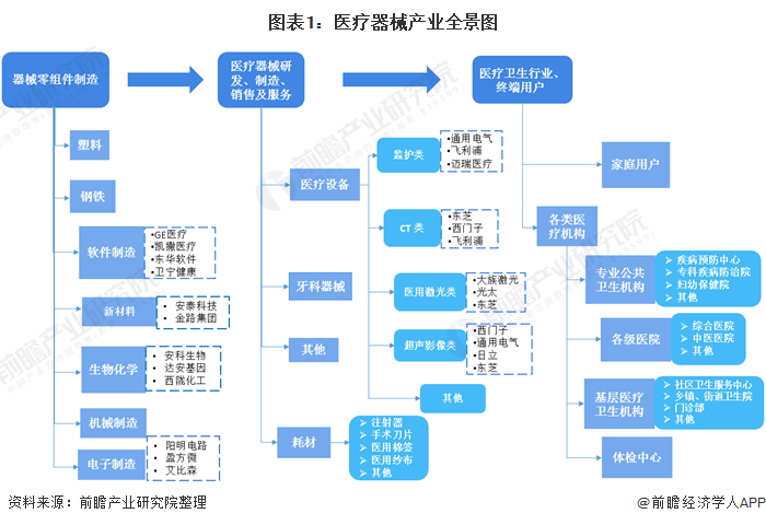 预见2021：《2021年中国医疗器浩瀚体育app下载械产业全景图谱》(市场现状、竞争格局、发展趋势等)(图1)