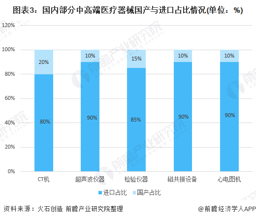 预见2021：《2021年中国医疗器浩瀚体育app下载械产业全景图谱》(市场现状、竞争格局、发展趋势等)(图3)