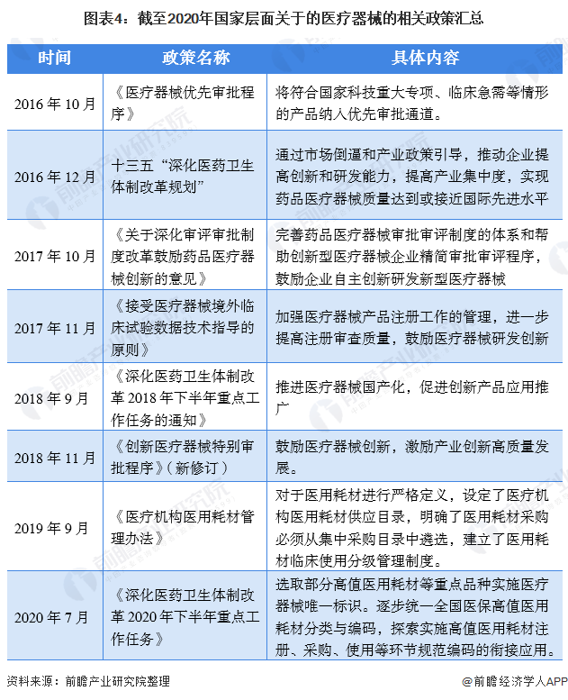 预见2021：《2021年中国医疗器浩瀚体育app下载械产业全景图谱》(市场现状、竞争格局、发展趋势等)(图4)