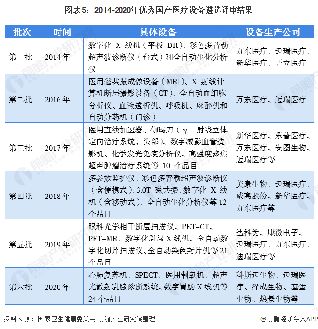 预见2021：《2021年中国医疗器浩瀚体育app下载械产业全景图谱》(市场现状、竞争格局、发展趋势等)(图5)