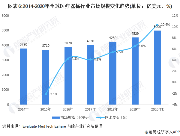 预见2021：《2021年中国医疗器浩瀚体育app下载械产业全景图谱》(市场现状、竞争格局、发展趋势等)(图6)