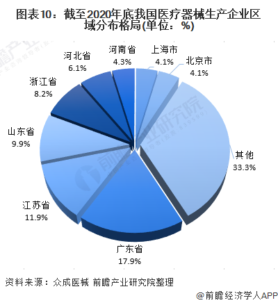 预见2021：《2021年中国医疗器浩瀚体育app下载械产业全景图谱》(市场现状、竞争格局、发展趋势等)(图10)