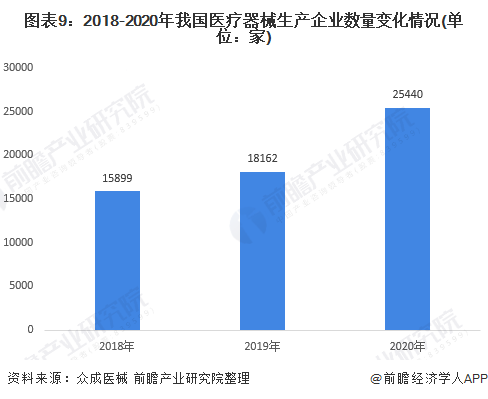 预见2021：《2021年中国医疗器浩瀚体育app下载械产业全景图谱》(市场现状、竞争格局、发展趋势等)(图9)