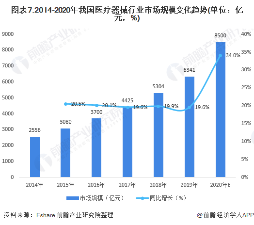 预见2021：《2021年中国医疗器浩瀚体育app下载械产业全景图谱》(市场现状、竞争格局、发展趋势等)(图7)