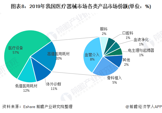 预见2021：《2021年中国医疗器浩瀚体育app下载械产业全景图谱》(市场现状、竞争格局、发展趋势等)(图8)