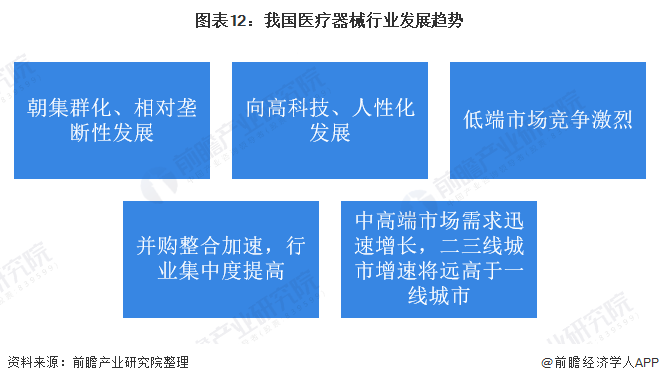 预见2021：《2021年中国医疗器浩瀚体育app下载械产业全景图谱》(市场现状、竞争格局、发展趋势等)(图12)