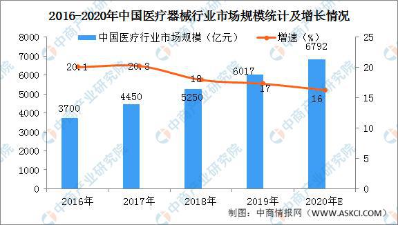 2020年中国医疗器械行业市场市场情况分析：销售收入近8千亿元浩瀚体育app下载(图2)