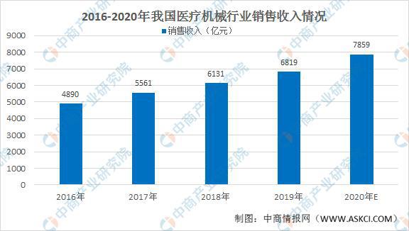 2020年中国医疗器械行业市场市场情况分析：销售收入近8千亿元浩瀚体育app下载(图1)