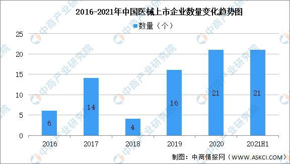 2021年上半年中国医疗器械行业运行情况回顾及下半浩瀚体育平台年发展前景预测(图10)