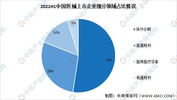 2021年上半年中国医疗器械行业运行情况回顾及下半浩瀚体育平台年发展前景预测(图11)