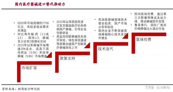 医疗器械蓄势待发！未来浩瀚体育app下载突破方向明朗（附14只成长股名单）(图2)