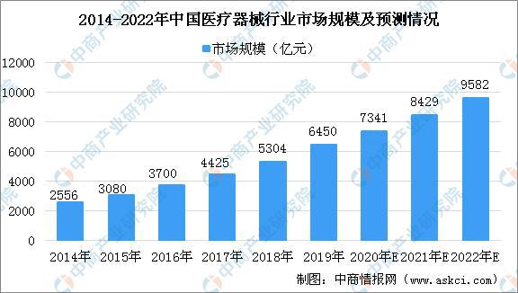 疫情下医疗器械行业迎来发展新机遇 2020年医疗器械产业链上中下游分析浩瀚体育(图5)