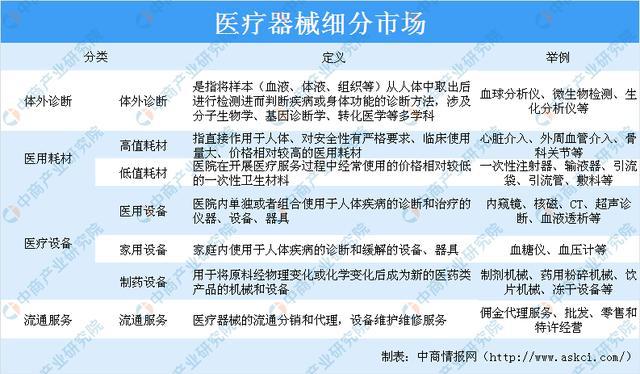 疫情下医疗器械行业迎来发展新机遇 2020年医疗器械产业链上中下游分析浩瀚体育(图1)