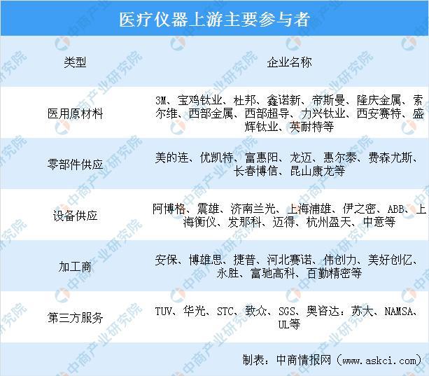 疫情下医疗器械行业迎来发展新机遇 2020年医疗器械产业链上中下游分析浩瀚体育(图4)