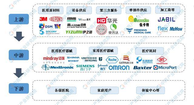 疫情下医疗器械行业迎来发展新机遇 2020年医疗器械产业链上中下游分析浩瀚体育(图3)