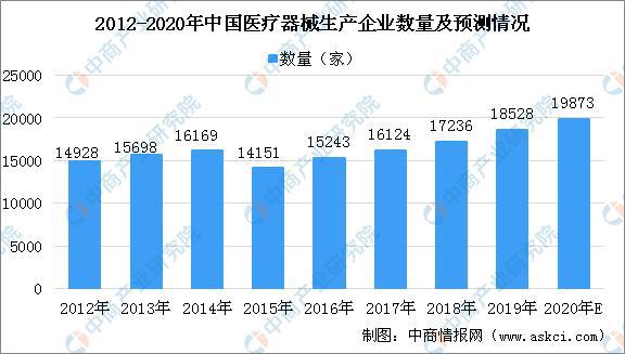 疫情下医疗器械行业迎来发展新机遇 2020年医疗器械产业链上中下游分析浩瀚体育(图8)