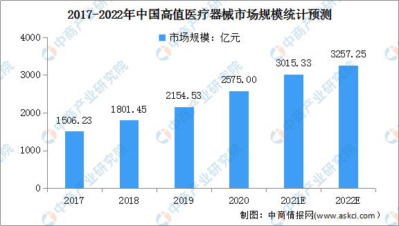 浩瀚体育2022年中国高端医疗器械行业市场现状及发展前景预测分析（图）(图2)