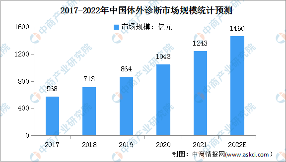 浩瀚体育2022年中国高端医疗器械行业市场现状及发展前景预测分析（图）(图5)