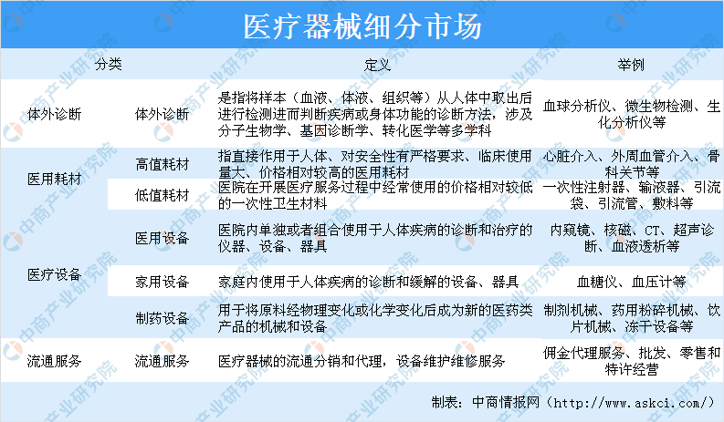 疫情下医疗器械行业迎来发浩瀚体育app下载展新机遇 2020年医疗器械产业链上中下游分析（图表）(图1)