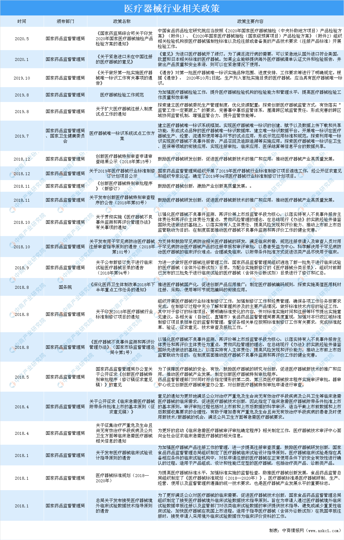 疫情下医疗器械行业迎来发浩瀚体育app下载展新机遇 2020年医疗器械产业链上中下游分析（图表）(图2)