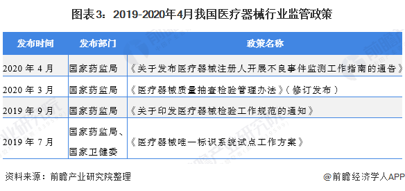 2020年中国医浩瀚体育app下载疗器械行业市场发展前景分析 政策+需求双驱动行业发展【组图】(图3)