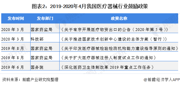 2020年中国医浩瀚体育app下载疗器械行业市场发展前景分析 政策+需求双驱动行业发展【组图】(图2)