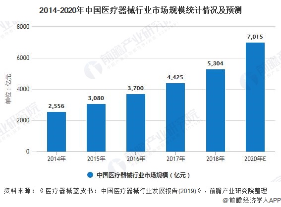 浩瀚体育app下载2020年中国医疗器械行业市场现状及发展前景分析 全年市场规模有望突破7000亿元(图5)