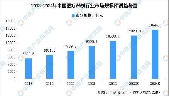 2024年中国医疗器械行业市场规模及行业发展前景预测分析（图）浩瀚体育app下载(图1)