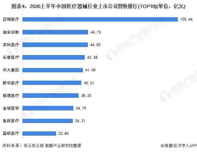 浩瀚体育2021年中国医疗器械行业发展现状和竞争格局分析 迈瑞医疗领跑全国(图4)