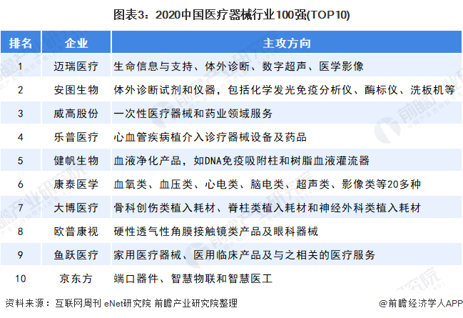 浩瀚体育2021年中国医疗器械行业发展现状和竞争格局分析 迈瑞医疗领跑全国(图3)