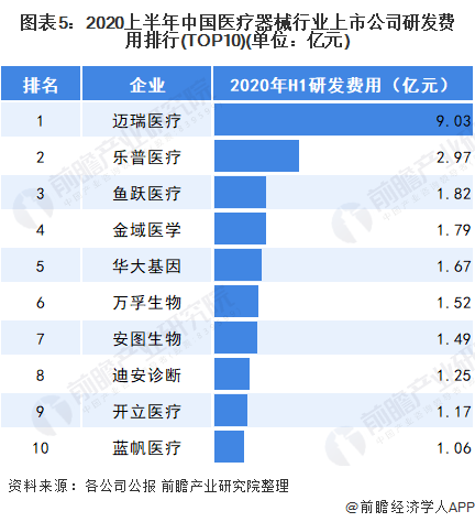 浩瀚体育2021年中国医疗器械行业发展现状和竞争格局分析 迈瑞医疗领跑全国(图5)