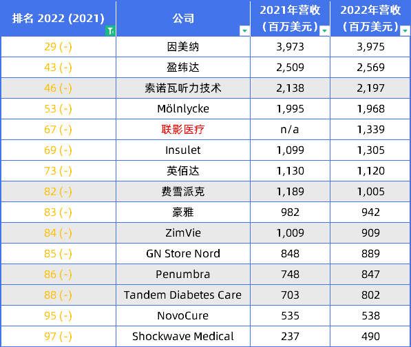 浩瀚体育app下载最新！全球医疗器械100强出炉(图2)