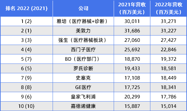 浩瀚体育app下载最新！全球医疗器械100强出炉(图1)