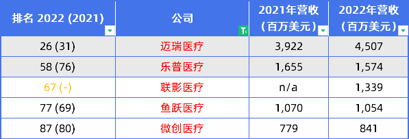 浩瀚体育app下载最新！全球医疗器械100强出炉(图3)