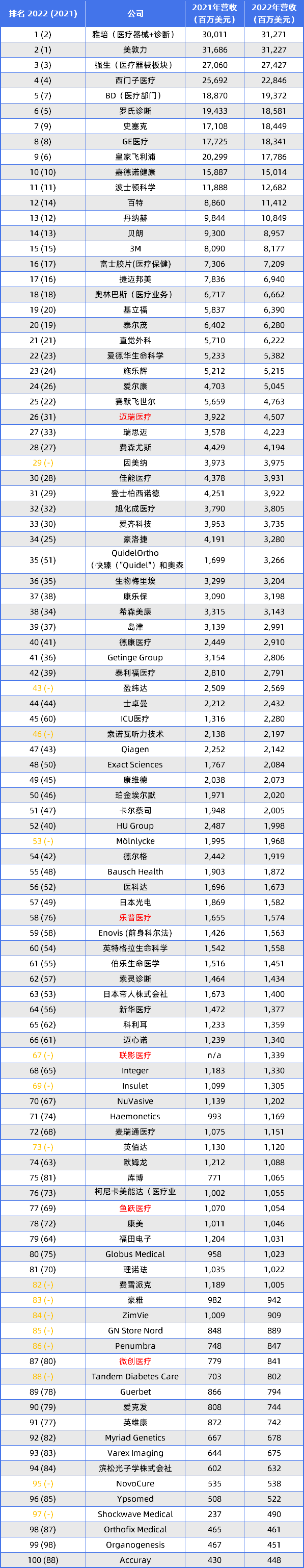 浩瀚体育app下载最新！全球医疗器械100强出炉(图4)