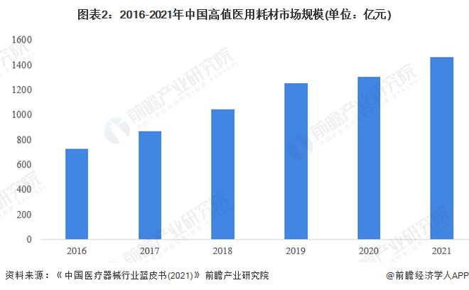 平均降价70%！百家器械企业争抢155亿高值医用耗材市场【附医疗器械行业发展现状分析】浩瀚体育平台(图3)