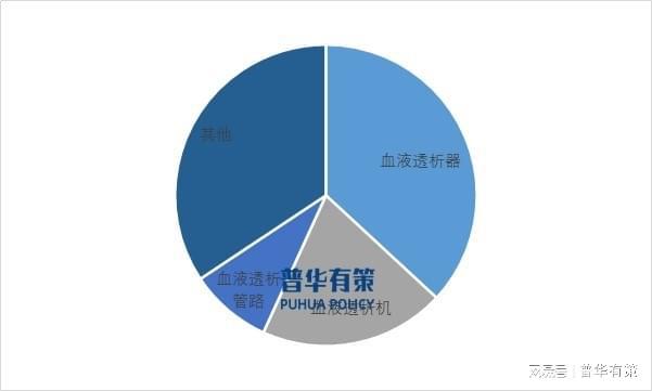 浩瀚体育血液透析医疗器械行业细分市场份额及重点企业市场占有率分析(图1)