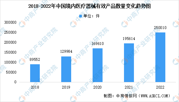 【年度总结】2022年中国医疗器械行浩瀚体育业市场回顾及2023年发展前景预测分析(图3)