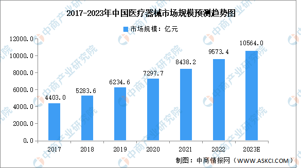 【年度总结】2022年中国医疗器械行浩瀚体育业市场回顾及2023年发展前景预测分析(图1)