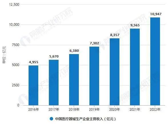 医疗器械行业迎来黄金十年爆发增长点将在这些领域浩瀚体育(图1)