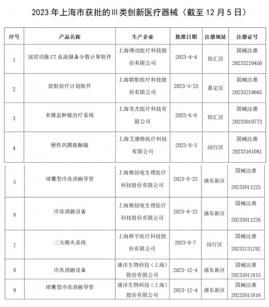 浩瀚体育平台喜迎丰收上海两个首创医疗器械同时获批上市今年诞生数量追平去年(图1)