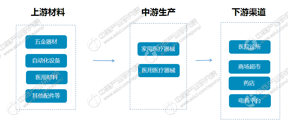 浩瀚体育平台医疗器械行业产业链及企业盘点 2017年中国医疗器械规模将超4000亿元（附产业链全景图）(图1)