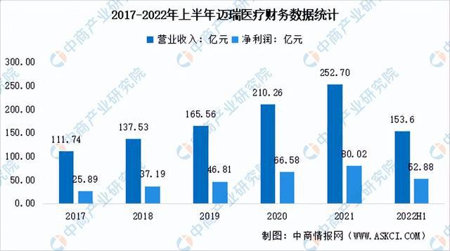 2浩瀚体育app下载023年中国医疗器械行业市场前景及投资研究报告(图10)