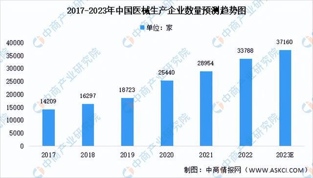 2浩瀚体育app下载023年中国医疗器械行业市场前景及投资研究报告(图5)