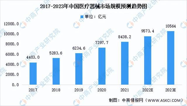 2浩瀚体育app下载023年中国医疗器械行业市场前景及投资研究报告(图3)