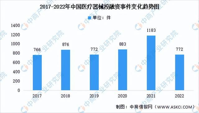 2浩瀚体育app下载023年中国医疗器械行业市场前景及投资研究报告(图7)