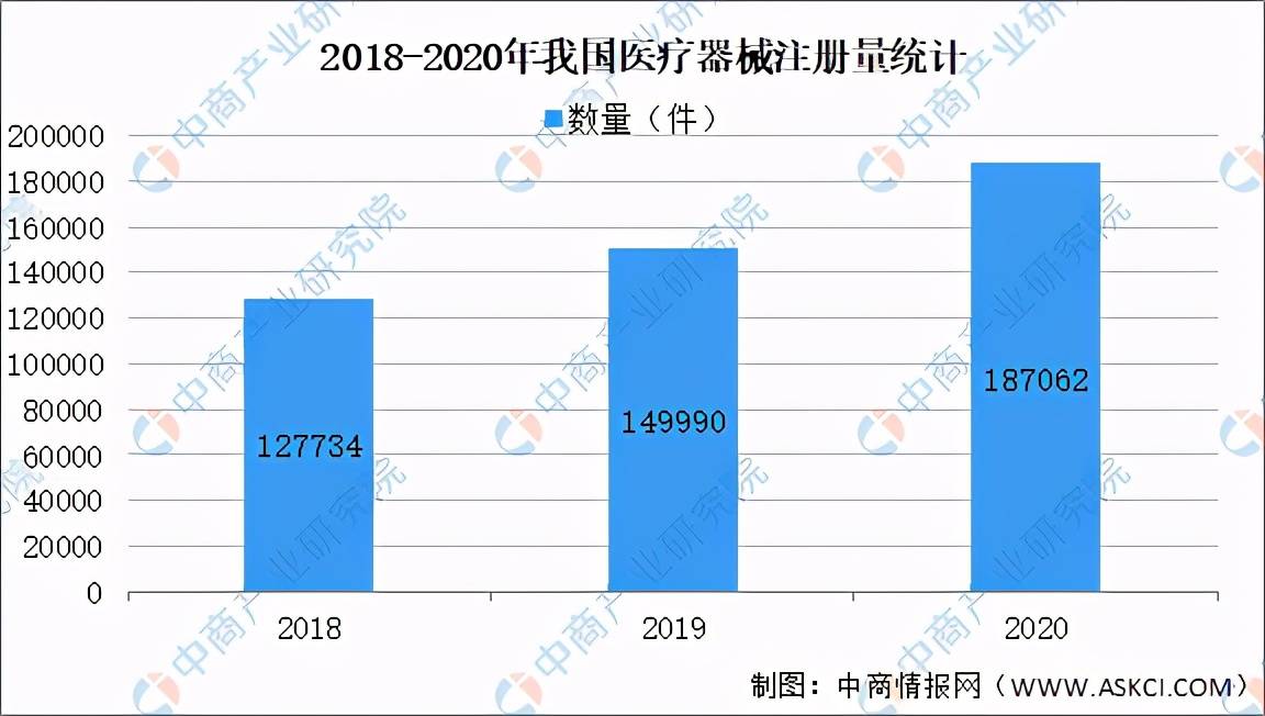 2021年中国医疗器械产品数量及细分领域分析（图浩瀚体育app下载）(图2)