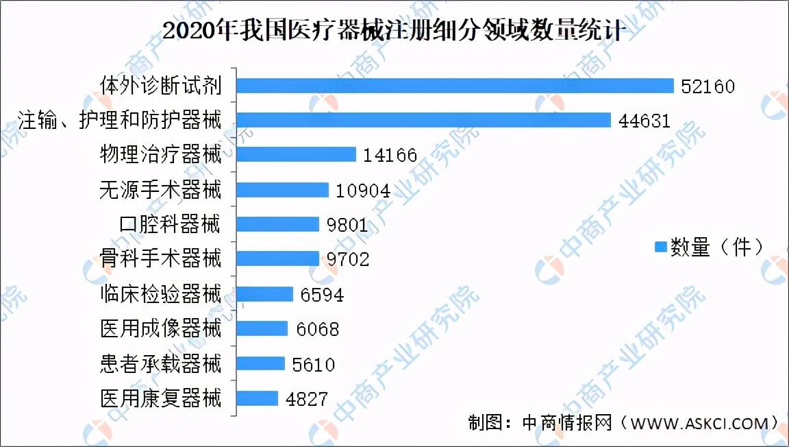 2021年中国医疗器械产品数量及细分领域分析（图浩瀚体育app下载）(图6)