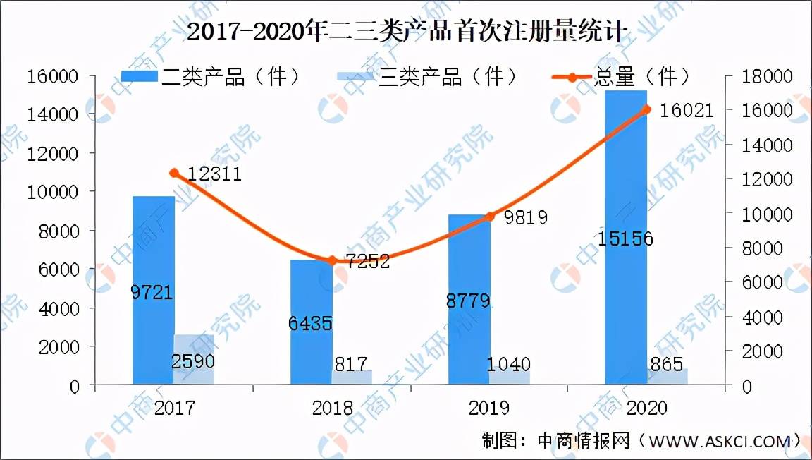 2021年中国医疗器械产品数量及细分领域分析（图浩瀚体育app下载）(图3)