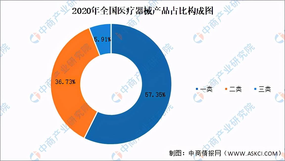 2021年中国医疗器械产品数量及细分领域分析（图浩瀚体育app下载）(图5)